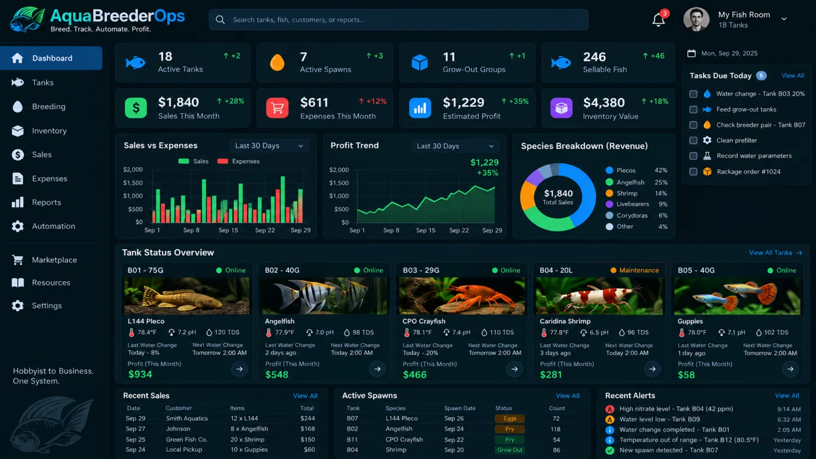 AquaBreederOps dashboard showing tanks, breeding activity, sales, profit and alerts